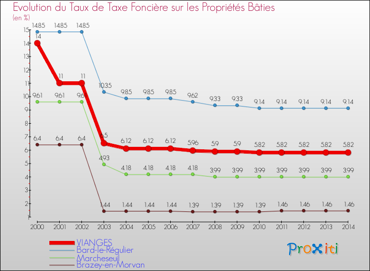 Evolution du taux de la taxe foncière sur le bati pour VIANGES et les communes proches de 2000 à 2014 Comparaison des taux de taxe foncière sur le bati pour VIANGES et les communes voisines de 2000 à 2014