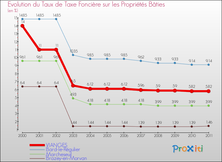 Evolution du taux de la taxe foncière sur le bati pour VIANGES et les communes proches Comparaison des taux de taxe foncière sur le bati pour VIANGES et les communes voisines