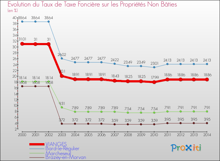Evolution du taux de la taxe foncière sur les immeubles et terrains non batis pour VIANGES et les communes proches de 2000 à 2014 Comparaison des taux de la taxe foncière sur les immeubles et terrains non batis pour VIANGES et les communes voisines de 2000 à 2014