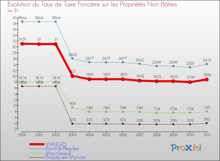 Evolution du taux de la taxe foncière sur les immeubles et terrains non batis pour VIANGES et les communes proches Comparaison des taux de la taxe foncière sur les immeubles et terrains non batis pour VIANGES et les communes voisines
