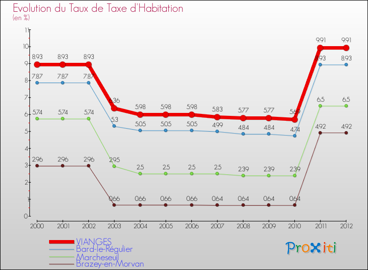 Evolution du taux de la taxe d'habitation pour VIANGES et les communes proches Comparaison des taux de la taxe d'habitation pour VIANGES et les communes voisines
