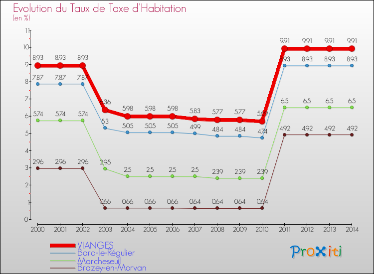 Evolution du taux de la taxe d'habitation pour VIANGES et les communes proches de 2000 à 2014 Comparaison des taux de la taxe d'habitation pour VIANGES et les communes voisines de 2000 à 2014