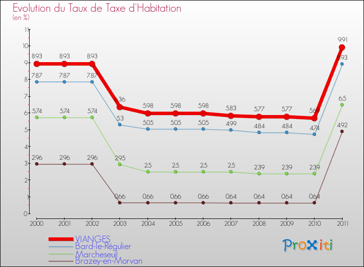 Evolution du taux de la taxe d'habitation pour VIANGES et les communes proches Comparaison des taux de la taxe d'habitation pour VIANGES et les communes voisines