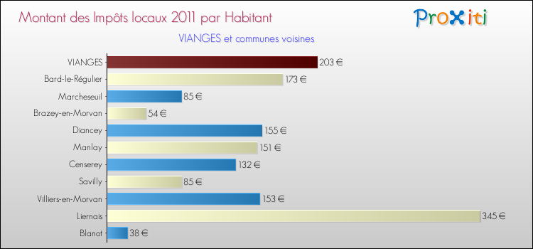 Montant des impôts locaux par Habitant pour VIANGES et les communes proches Comparaison des impôts locaux par habitant pour VIANGES et les communes voisines