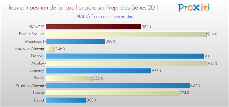 Taux d'imposition de la taxe foncière sur le bati 2011 pour VIANGES et les communes proches Comparaison des taux d'imposition de la taxe foncière sur le bati 2011 pour VIANGES et les communes voisines