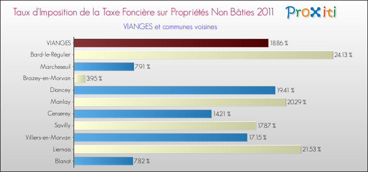 Taux d'imposition de la taxe foncière sur les immeubles et terrains non batis 2011 pour VIANGES et les communes proches Comparaison des taux d'imposition de la taxe foncière sur les immeubles et terrains non batis 2011 pour VIANGES et les communes voisines