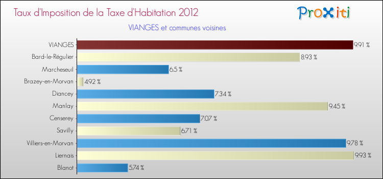 Taux d'imposition de la taxe d'habitation 2012 pour VIANGES et les communes proches Comparaison des taux d'imposition de la taxe d'habitation 2012 pour VIANGES et les communes voisines