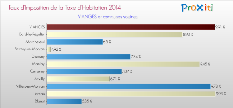 Taux d'imposition de la taxe d'habitation 2014 pour VIANGES et les communes proches Comparaison des taux d'imposition de la taxe d'habitation 2014 pour VIANGES et les communes voisines