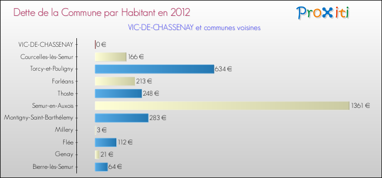 Dette par habitant de la commune en 2012 pour VIC-DE-CHASSENAY et les communes proches Comparaison de la dette par habitant de la commune en 2012 pour VIC-DE-CHASSENAY et les communes voisines