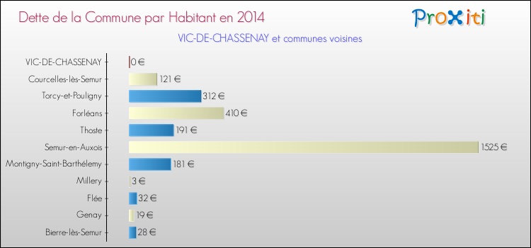 Dette par habitant de la commune en 2014 pour VIC-DE-CHASSENAY et les communes proches Comparaison de la dette par habitant de la commune en 2014 pour VIC-DE-CHASSENAY et les communes voisines