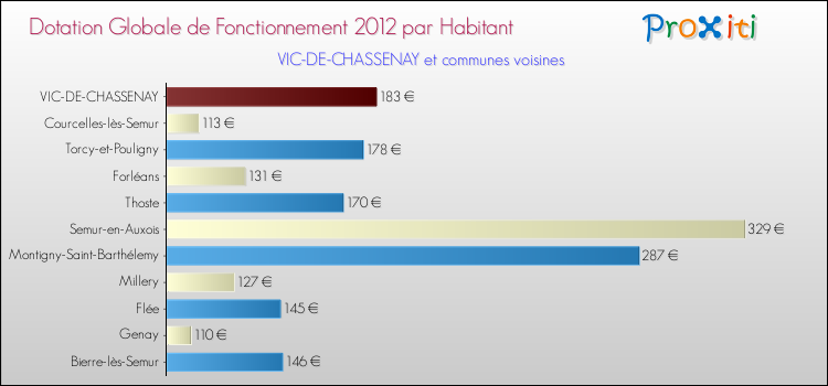 Montant des dotations globales de fonctionnement DGF par Habitant pour VIC-DE-CHASSENAY et les communes proches Comparaison des des dotations globales de fonctionnement DGF par habitant pour VIC-DE-CHASSENAY et les communes voisines