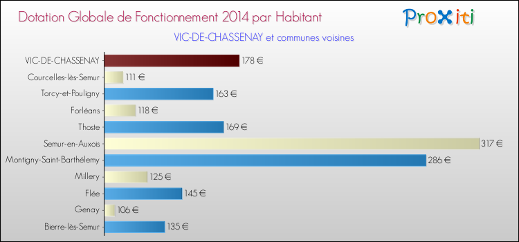 Montant des dotations globales de fonctionnement DGF par Habitant pour VIC-DE-CHASSENAY et les communes proches en 2014. Comparaison des des dotations globales de fonctionnement DGF par habitant pour VIC-DE-CHASSENAY et les communes voisines en 2014.