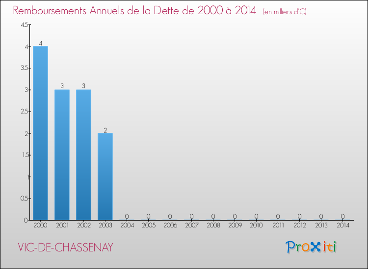 Evolution de l'annuité de la dette pour la commune de VIC-DE-CHASSENAY de 2000 à 2014 Annuités de la dette pour VIC-DE-CHASSENAY de 2000 à 2014