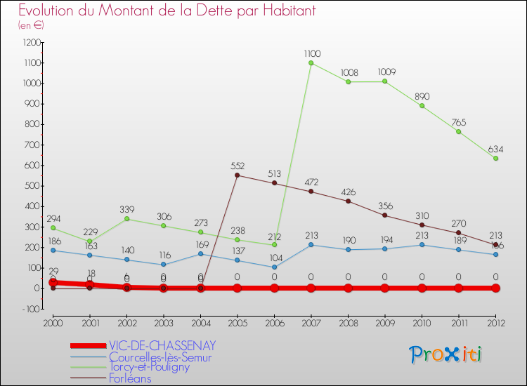 Evolution de la dette par habitant pour la commune de VIC-DE-CHASSENAY et les communes proches de 2000 à 2012 Comparaison de la dette par habitant pour VIC-DE-CHASSENAY et les communes voisines de 2000 à 2012