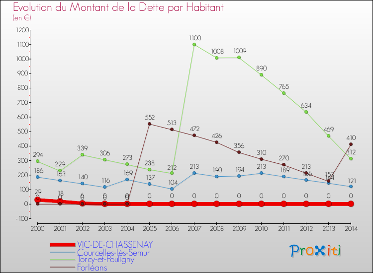 Evolution de la dette par habitant pour la commune de VIC-DE-CHASSENAY et les communes proches de 2000 à 2014 Comparaison de la dette par habitant pour VIC-DE-CHASSENAY et les communes voisines de 2000 à 2014