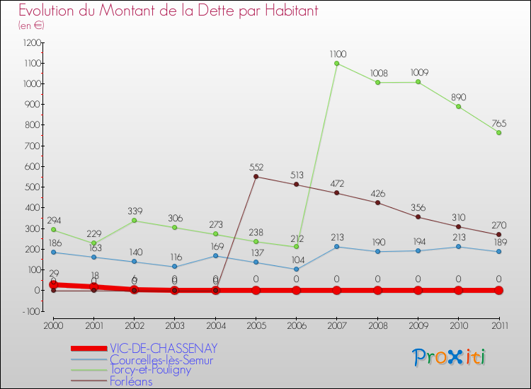 Evolution de la dette par habitant pour la commune de VIC-DE-CHASSENAY et les communes proches Comparaison de la dette par habitant pour VIC-DE-CHASSENAY et les communes voisines