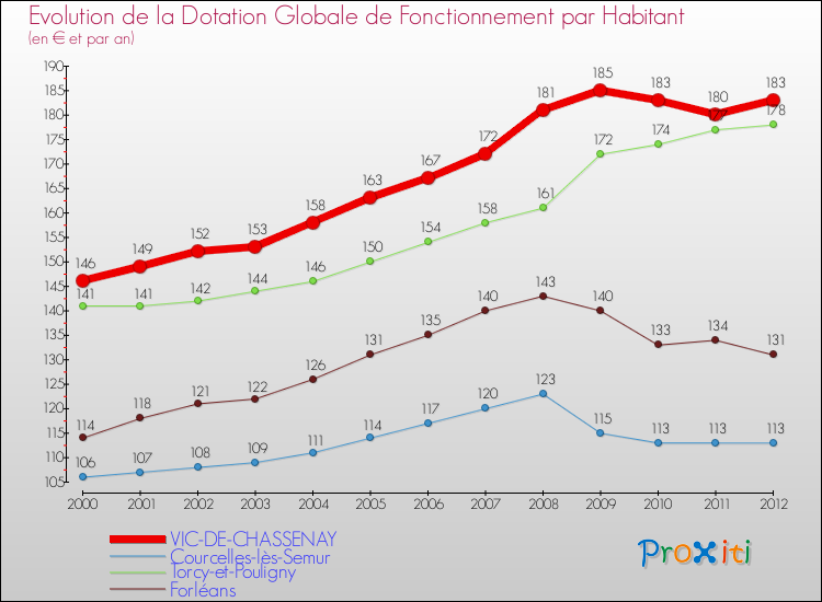 Evolution et montant de la dotation globale de fonctionnement par Habitant pour VIC-DE-CHASSENAY et les communes proches Comparaison des dotations globales de fonctionnement par habitant pour VIC-DE-CHASSENAY et les communes voisines