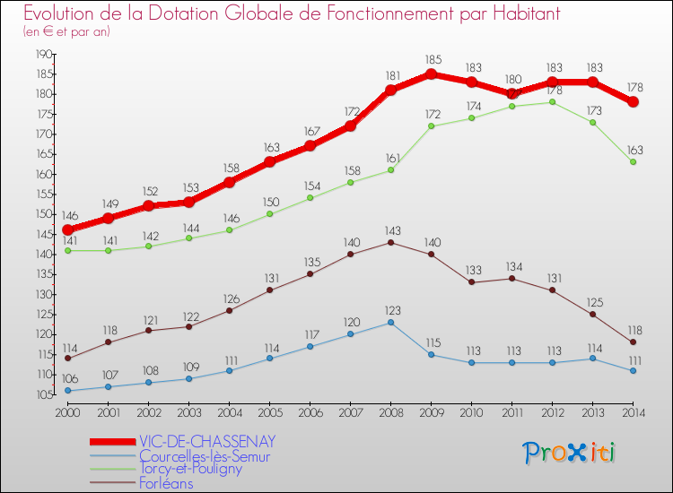 Evolution et montant de la dotation globale de fonctionnement par Habitant pour VIC-DE-CHASSENAY et les communes proches de 2000 à 2014. Comparaison des dotations globales de fonctionnement par habitant pour VIC-DE-CHASSENAY et les communes voisines de 2000 à 2014.