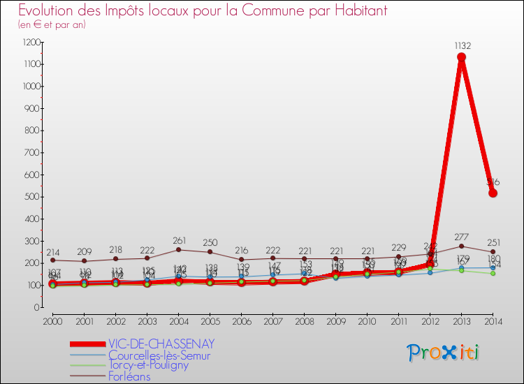 Evolution et montant des impôts locaux par Habitant pour VIC-DE-CHASSENAY et les communes proches de 2000 à 2014 Comparaison des impôts locaux par habitant pour VIC-DE-CHASSENAY et les communes voisines de 2000 à 2014