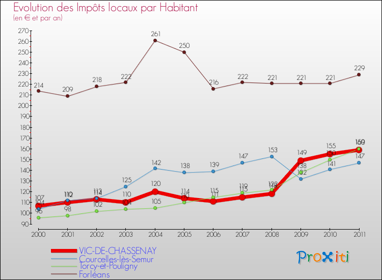 Evolution et montant des impôts locaux par Habitant pour VIC-DE-CHASSENAY et les communes proches Comparaison des impôts locaux par habitant pour VIC-DE-CHASSENAY et les communes voisines