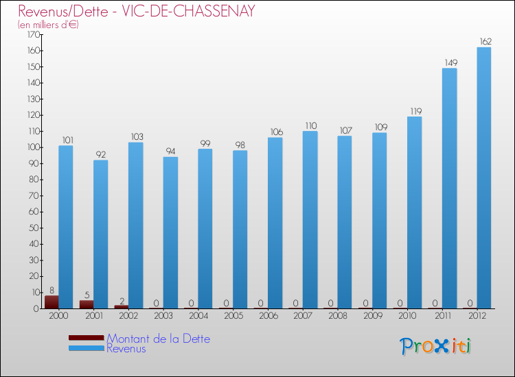 Evolution comparée de la dette et des revenus pour la commune de VIC-DE-CHASSENAY de 2000 à 2012 Comparaison de la dette et des revenus pour VIC-DE-CHASSENAY de 2000 à 2012