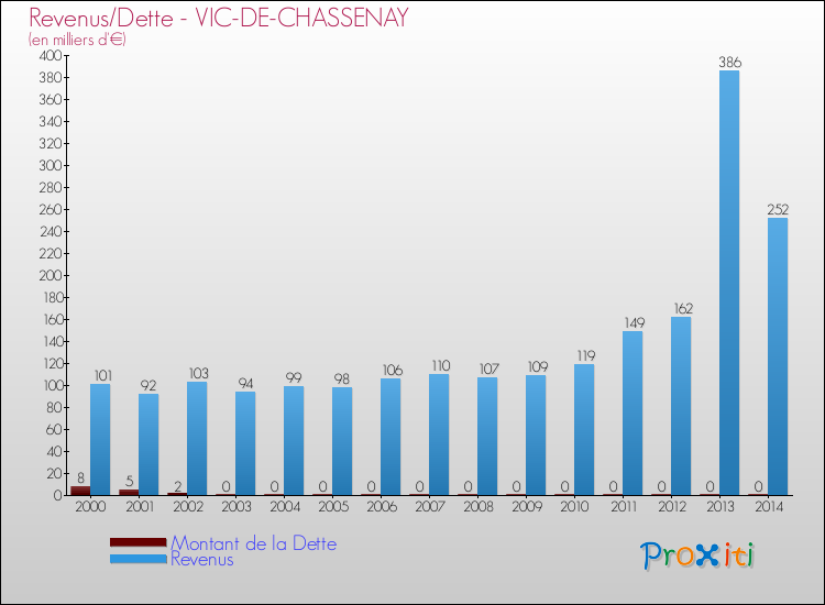 Evolution comparée de la dette et des revenus pour la commune de VIC-DE-CHASSENAY de 2000 à 2014 Comparaison de la dette et des revenus pour VIC-DE-CHASSENAY de 2000 à 2014