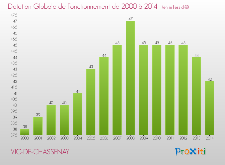 Evolution du montant de la Dotation Globale de Fonctionnement pour la commune de VIC-DE-CHASSENAY de 2000 à 2014 Evolution du montant de la Dotation Globale de Fonctionnement pour VIC-DE-CHASSENAY de 2000 à 2014