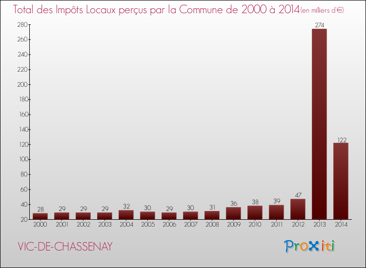 Evolution des Impôts Locaux pour la commune de VIC-DE-CHASSENAY de 2000 à 2014 Evolution des Impôts Locaux pour VIC-DE-CHASSENAY de 2000 à 2014