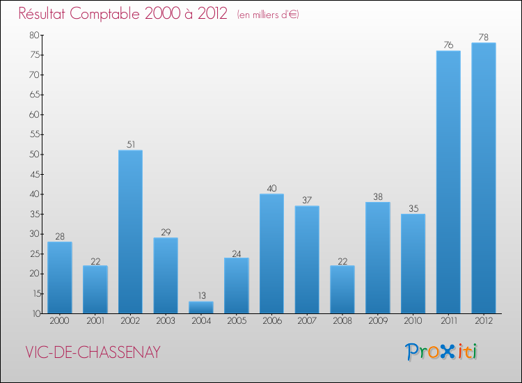 Evolution du résultat comptable pour la commune de VIC-DE-CHASSENAY de 2000 à 2012 Evolution du résultat comptable pour VIC-DE-CHASSENAY de 2000 à 2012