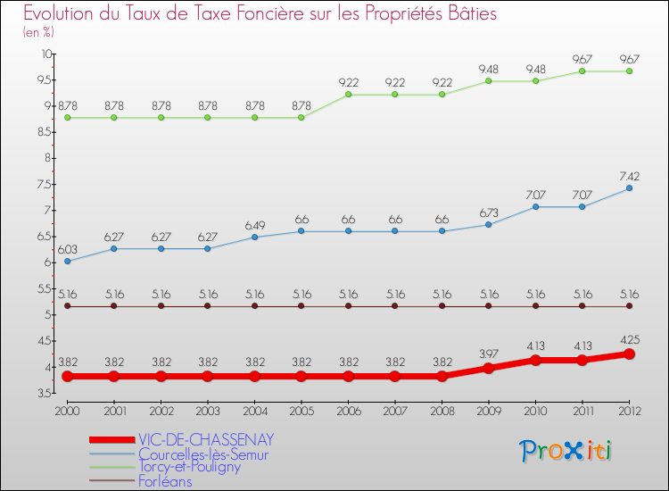 Evolution du taux de la taxe foncière sur le bati pour VIC-DE-CHASSENAY et les communes proches de 2000 à 2012 Comparaison des taux de taxe foncière sur le bati pour VIC-DE-CHASSENAY et les communes voisines de 2000 à 2012