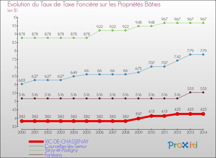 Evolution du taux de la taxe foncière sur le bati pour VIC-DE-CHASSENAY et les communes proches de 2000 à 2014 Comparaison des taux de taxe foncière sur le bati pour VIC-DE-CHASSENAY et les communes voisines de 2000 à 2014