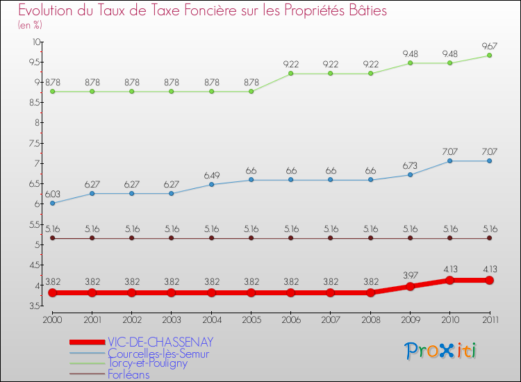 Evolution du taux de la taxe foncière sur le bati pour VIC-DE-CHASSENAY et les communes proches Comparaison des taux de taxe foncière sur le bati pour VIC-DE-CHASSENAY et les communes voisines