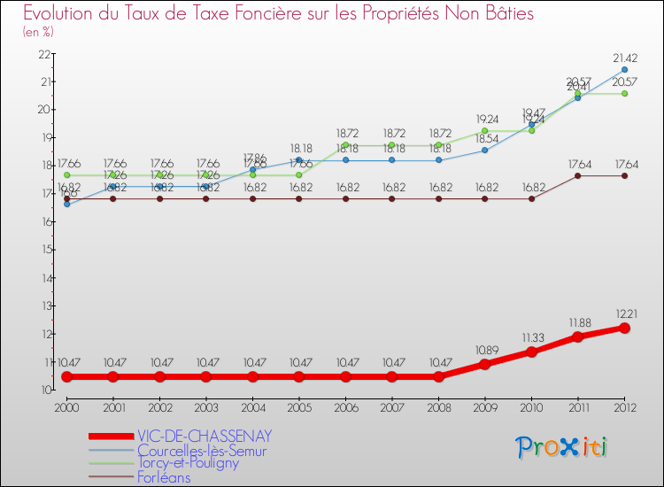 Evolution du taux de la taxe foncière sur les immeubles et terrains non batis pour VIC-DE-CHASSENAY et les communes proches de 2000 à 2012 Comparaison des taux de la taxe foncière sur les immeubles et terrains non batis pour VIC-DE-CHASSENAY et les communes voisines de 2000 à 2012