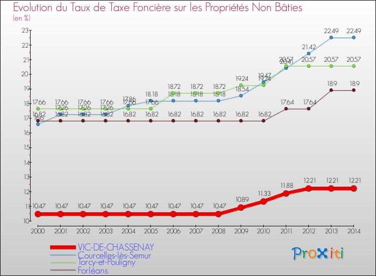 Evolution du taux de la taxe foncière sur les immeubles et terrains non batis pour VIC-DE-CHASSENAY et les communes proches de 2000 à 2014 Comparaison des taux de la taxe foncière sur les immeubles et terrains non batis pour VIC-DE-CHASSENAY et les communes voisines de 2000 à 2014