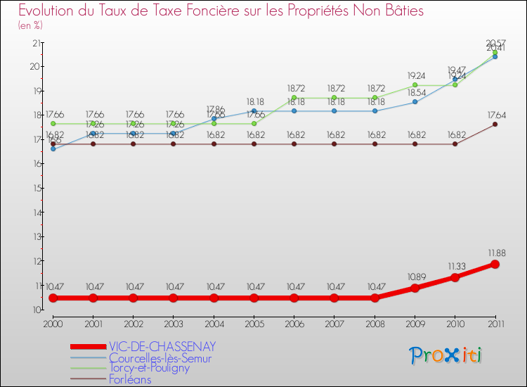 Evolution du taux de la taxe foncière sur les immeubles et terrains non batis pour VIC-DE-CHASSENAY et les communes proches Comparaison des taux de la taxe foncière sur les immeubles et terrains non batis pour VIC-DE-CHASSENAY et les communes voisines