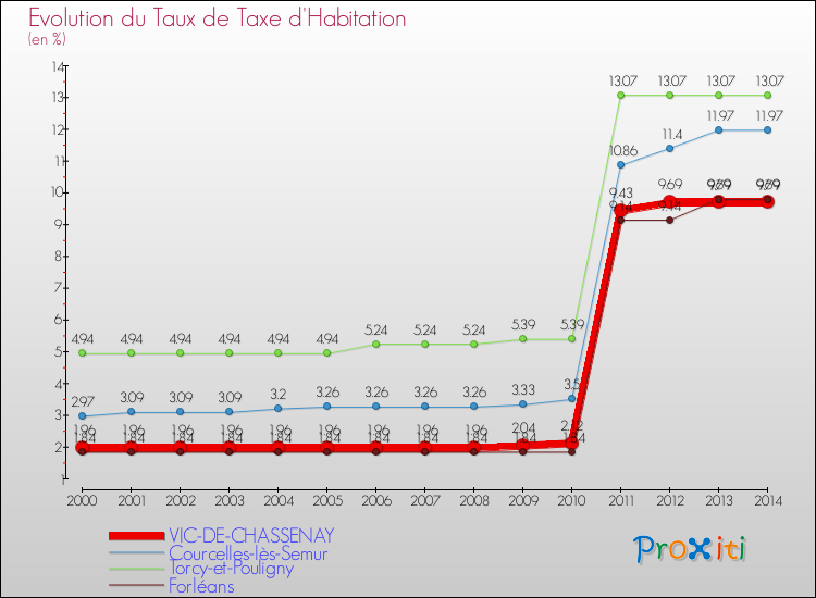 Evolution du taux de la taxe d'habitation pour VIC-DE-CHASSENAY et les communes proches de 2000 à 2014 Comparaison des taux de la taxe d'habitation pour VIC-DE-CHASSENAY et les communes voisines de 2000 à 2014