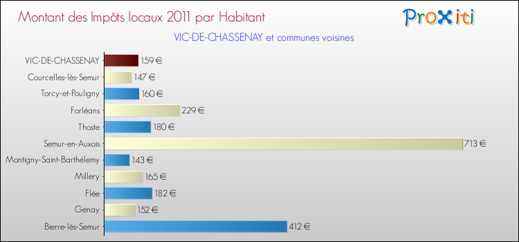 Montant des impôts locaux par Habitant pour VIC-DE-CHASSENAY et les communes proches Comparaison des impôts locaux par habitant pour VIC-DE-CHASSENAY et les communes voisines