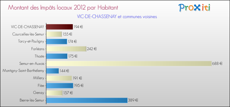 Montant des impôts locaux par Habitant pour VIC-DE-CHASSENAY et les communes proches Comparaison des impôts locaux par habitant pour VIC-DE-CHASSENAY et les communes voisines