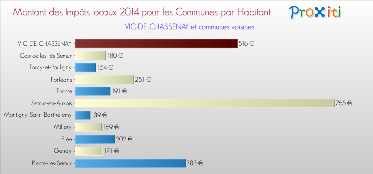 Montant des impôts locaux par Habitant pour VIC-DE-CHASSENAY et les communes proches en 2014 Comparaison des impôts locaux par habitant pour VIC-DE-CHASSENAY et les communes voisines en 2014