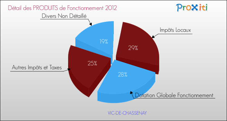 Décomposition du Budget de Fonctionnement 2012 de la commune de VIC-DE-CHASSENAY Budget de Fonctionnement 2012 pour la commune de VIC-DE-CHASSENAY