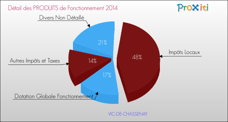 Décomposition du Budget de Fonctionnement 2014 de la commune de VIC-DE-CHASSENAY Budget de Fonctionnement 2014 pour la commune de VIC-DE-CHASSENAY