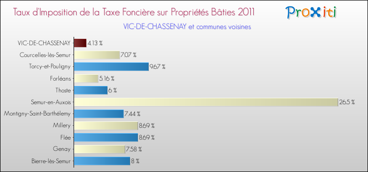 Taux d'imposition de la taxe foncière sur le bati 2011 pour VIC-DE-CHASSENAY et les communes proches Comparaison des taux d'imposition de la taxe foncière sur le bati 2011 pour VIC-DE-CHASSENAY et les communes voisines