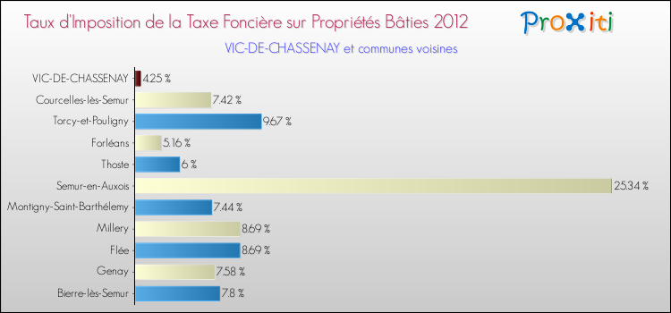Taux d'imposition de la taxe foncière sur le bati 2012 pour VIC-DE-CHASSENAY et les communes proches Comparaison des taux d'imposition de la taxe foncière sur le bati 2012 pour VIC-DE-CHASSENAY et les communes voisines