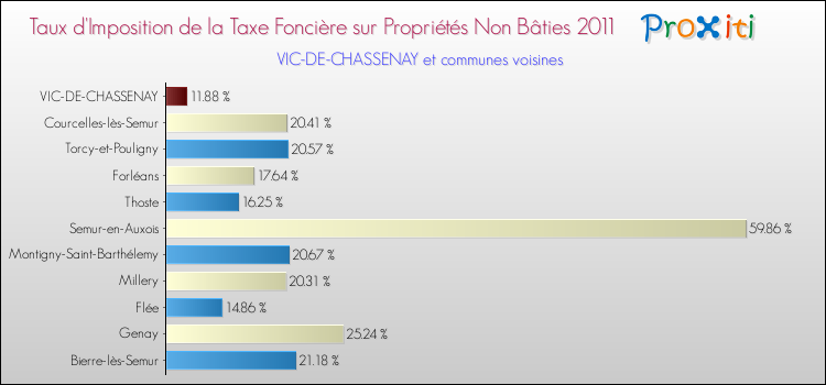 Taux d'imposition de la taxe foncière sur les immeubles et terrains non batis 2011 pour VIC-DE-CHASSENAY et les communes proches Comparaison des taux d'imposition de la taxe foncière sur les immeubles et terrains non batis 2011 pour VIC-DE-CHASSENAY et les communes voisines