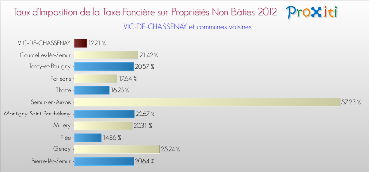 Taux d'imposition de la taxe foncière sur les immeubles et terrains non batis 2012 pour VIC-DE-CHASSENAY et les communes proches Comparaison des taux d'imposition de la taxe foncière sur les immeubles et terrains non batis 2012 pour VIC-DE-CHASSENAY et les communes voisines