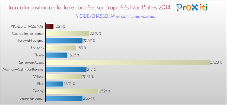 Taux d'imposition de la taxe foncière sur les immeubles et terrains non batis 2014 pour VIC-DE-CHASSENAY et les communes proches Comparaison des taux d'imposition de la taxe foncière sur les immeubles et terrains non batis 2014 pour VIC-DE-CHASSENAY et les communes voisines