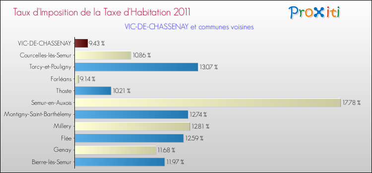 Taux d'imposition de la taxe d'habitation 2011 pour VIC-DE-CHASSENAY et les communes proches Comparaison des taux d'imposition de la taxe d'habitation 2011 pour VIC-DE-CHASSENAY et les communes voisines