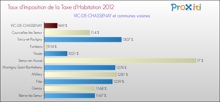 Taux d'imposition de la taxe d'habitation 2012 pour VIC-DE-CHASSENAY et les communes proches Comparaison des taux d'imposition de la taxe d'habitation 2012 pour VIC-DE-CHASSENAY et les communes voisines