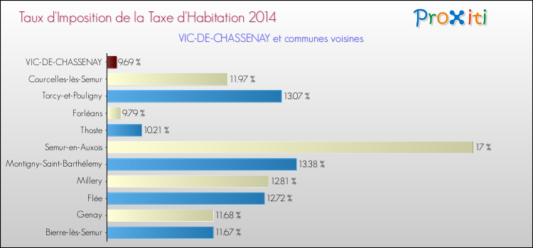 Taux d'imposition de la taxe d'habitation 2014 pour VIC-DE-CHASSENAY et les communes proches Comparaison des taux d'imposition de la taxe d'habitation 2014 pour VIC-DE-CHASSENAY et les communes voisines