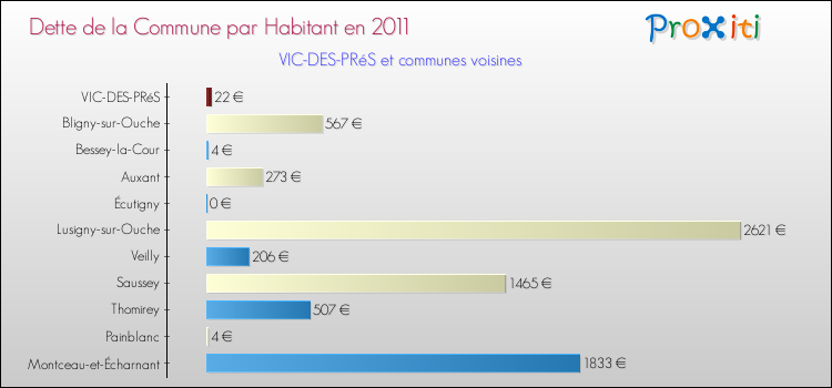 Dette par habitant de la commune en 2011 pour VIC-DES-PRéS et les communes proches Comparaison de la dette par habitant de la commune en 2011 pour VIC-DES-PRéS et les communes voisines